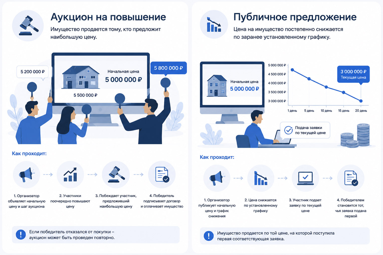 Разница между аукционом и публичным предложением Разница между аукционом и публичным предложением